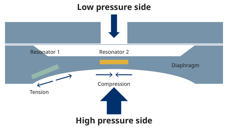 how mechanical sensor works